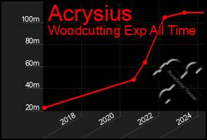Total Graph of Acrysius