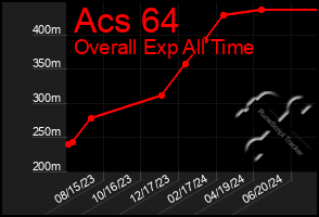 Total Graph of Acs 64