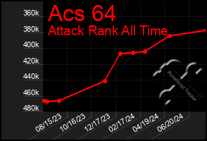 Total Graph of Acs 64