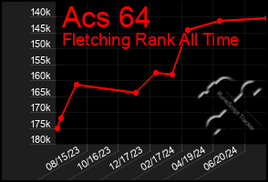 Total Graph of Acs 64