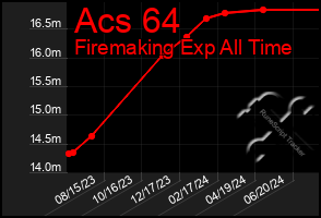 Total Graph of Acs 64