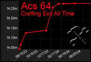 Total Graph of Acs 64