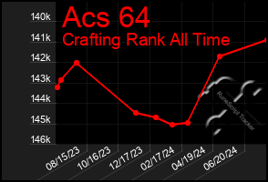 Total Graph of Acs 64