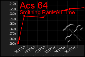 Total Graph of Acs 64