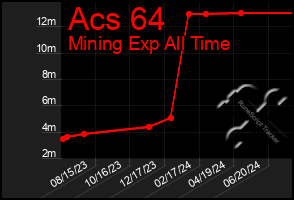 Total Graph of Acs 64