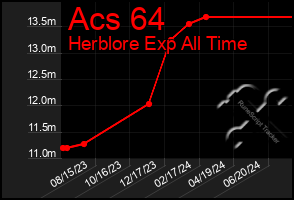 Total Graph of Acs 64