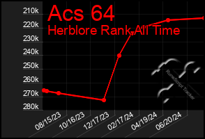 Total Graph of Acs 64