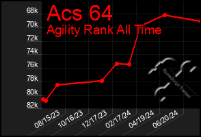 Total Graph of Acs 64