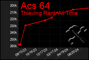 Total Graph of Acs 64