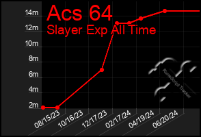 Total Graph of Acs 64