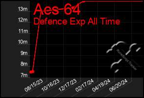 Total Graph of Acs 64