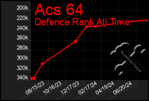 Total Graph of Acs 64