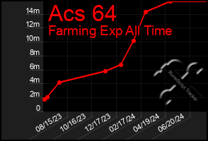 Total Graph of Acs 64