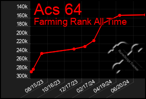 Total Graph of Acs 64