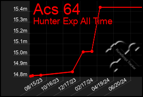 Total Graph of Acs 64