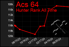 Total Graph of Acs 64