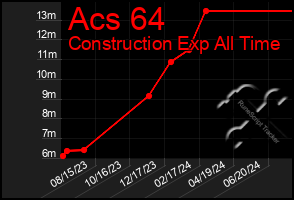 Total Graph of Acs 64