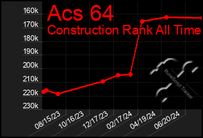 Total Graph of Acs 64