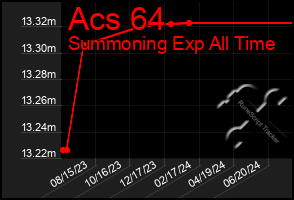 Total Graph of Acs 64