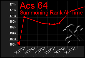 Total Graph of Acs 64