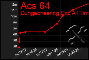 Total Graph of Acs 64