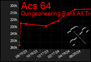 Total Graph of Acs 64