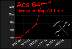 Total Graph of Acs 64