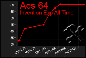 Total Graph of Acs 64