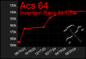 Total Graph of Acs 64