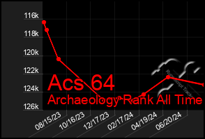 Total Graph of Acs 64