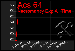 Total Graph of Acs 64