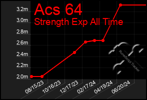 Total Graph of Acs 64