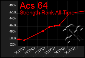 Total Graph of Acs 64