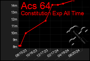 Total Graph of Acs 64