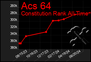 Total Graph of Acs 64