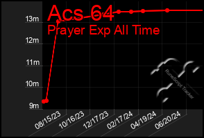 Total Graph of Acs 64