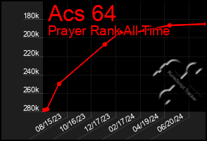 Total Graph of Acs 64