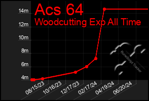 Total Graph of Acs 64