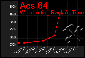 Total Graph of Acs 64