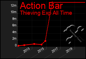 Total Graph of Action Bar