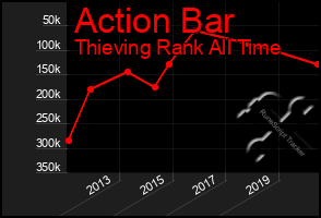 Total Graph of Action Bar