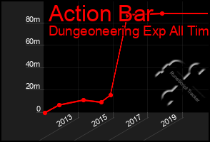 Total Graph of Action Bar