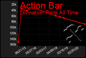 Total Graph of Action Bar