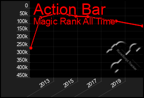 Total Graph of Action Bar