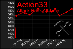 Total Graph of Action33