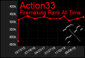 Total Graph of Action33