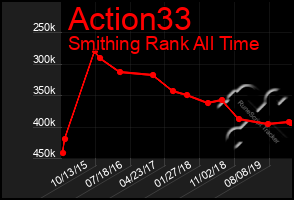 Total Graph of Action33