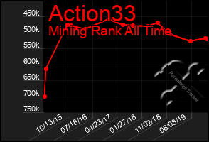 Total Graph of Action33