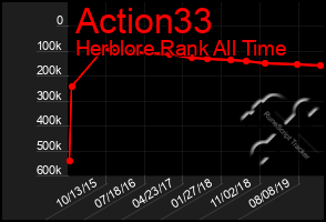 Total Graph of Action33