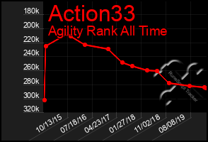 Total Graph of Action33